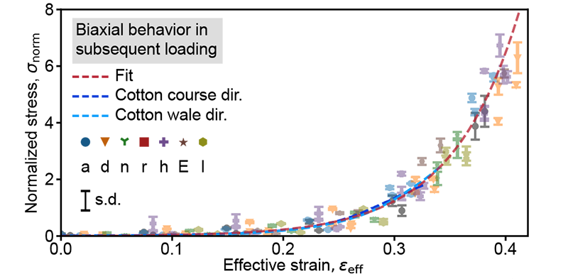 Normalized stress versus effective strain: data from many printed geometries and a machine-knit cotton fabric all collapse onto one fitted master curve