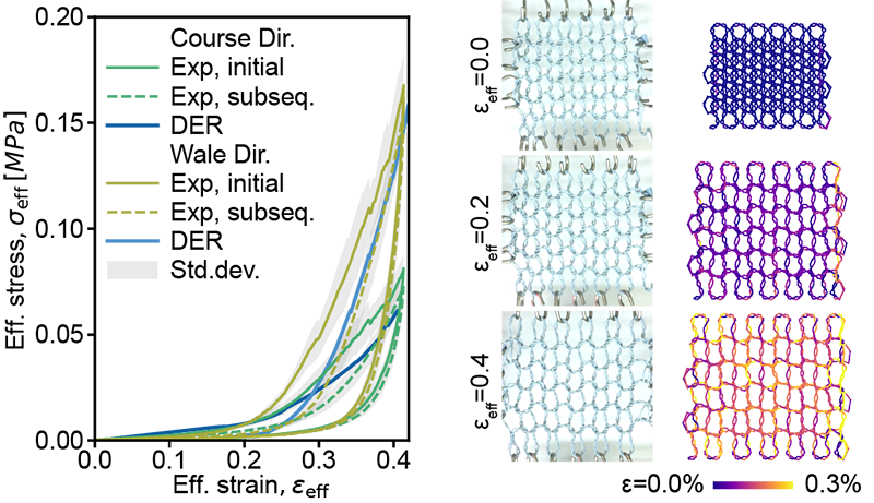 Effective stress-strain curves in the course and wale directions, comparing experiment and DER simulation, with deformation snapshots at increasing strain