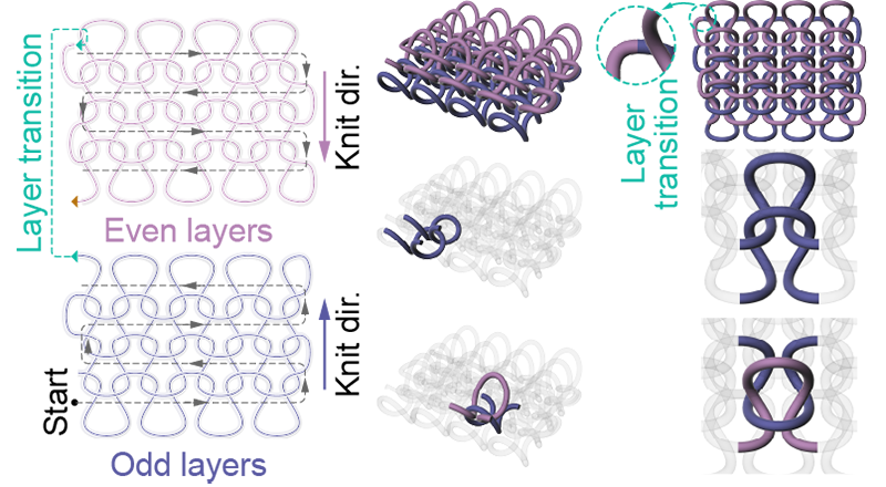 Construction of a volumetric knit: odd and even layers knit in opposite directions, joined by layer-transition loops, with the continuous centerline and the resulting interlooped geometry
