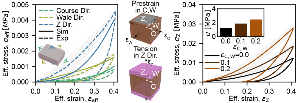 Volumetric knit: anisotropic stress-strain response along the course, wale, and Z directions, and programmability of the Z response via in-plane biaxial pre-strain