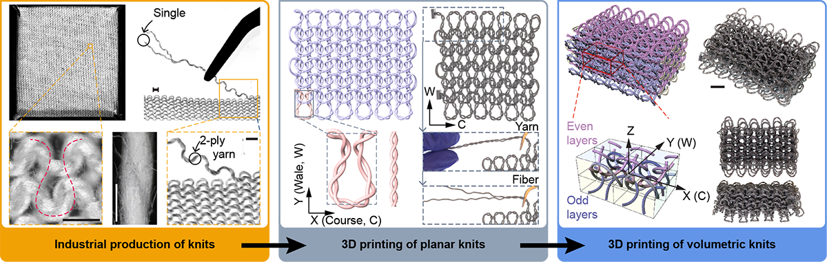 Three panels: an industrially knitted fabric, a 3D-printed planar knit reproducing the same stitch, and a 3D-printed volumetric knit interlooped through its thickness