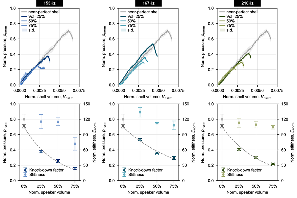 Normalized pressure-volume buckling curves at three frequencies and increasing drive volumes, with knockdown factor and stiffness plotted against speaker volume