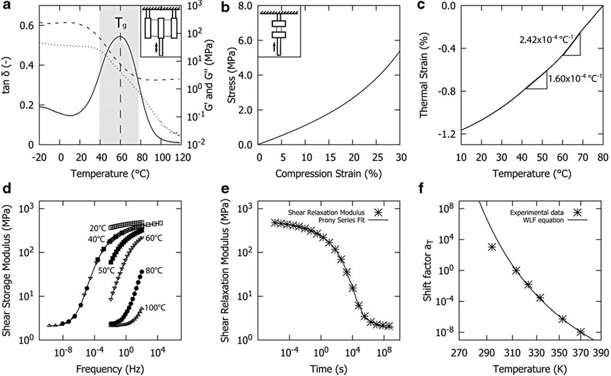 Thermomechanical characterization of the shape-memory polymer: loss tangent and storage modulus versus temperature, stress relaxation over time, thermal strain versus temperature, and frequency-dependent modulus