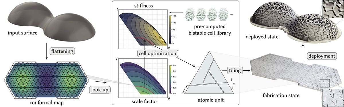 Design pipeline: an input surface is conformally flattened to a triangulated map, a per-cell scale factor is looked up against a precomputed bistable cell library to optimize each atomic unit, and the resulting tiling is fabricated flat then deployed to the target 3D shape