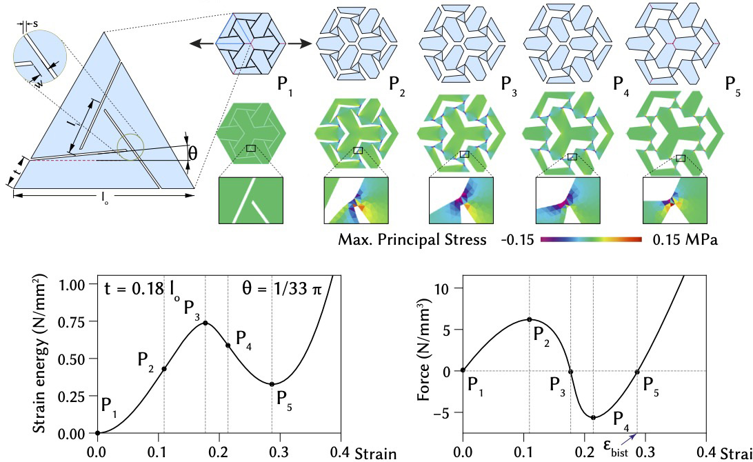 A bistable auxetic cell expanding through states P1 to P5 with finite-element stress maps, and the corresponding strain-energy and force-strain curves showing a barrier and a second stable equilibrium