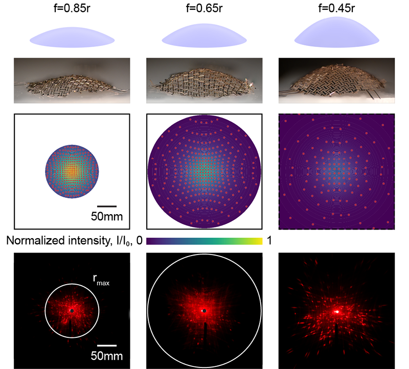 Three gold-coated paraboloidal reflectors at focal lengths 0.85r, 0.65r and 0.45r, with their target shapes, predicted reflected-intensity patterns, and measured laser patterns