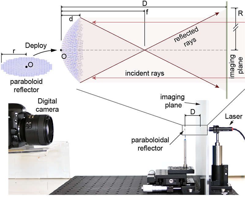 Optical test setup: a deployed paraboloidal reflector focuses incident laser rays toward a focal point and onto an imaging plane, with a photograph of the bench arrangement of laser, reflector, and camera