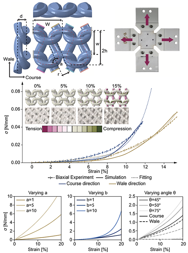 A knit unit cell with its geometric parameters, a biaxial test rig, the stress-strain response in tension and compression with simulation and fitting, and parameter sweeps of the model