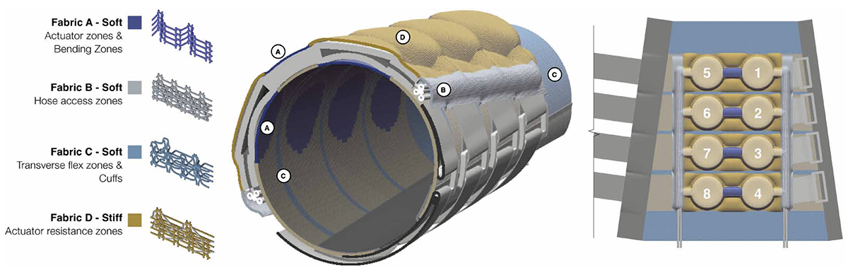 The sleeve's knit architecture: four fabric types (A to D) for actuator/bending zones, hose access, transverse-flex cuffs, and stiff resistance zones, a cutaway of the layered sleeve, and the eight-actuator layout