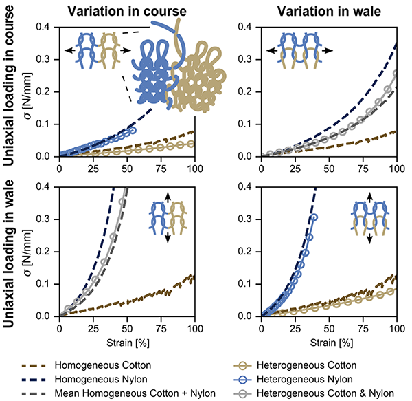 Uniaxial stress-strain curves in the course and wale directions for homogeneous cotton and nylon and for heterogeneous cotton-plus-nylon fabrics, comparing experiment and the spring-network prediction