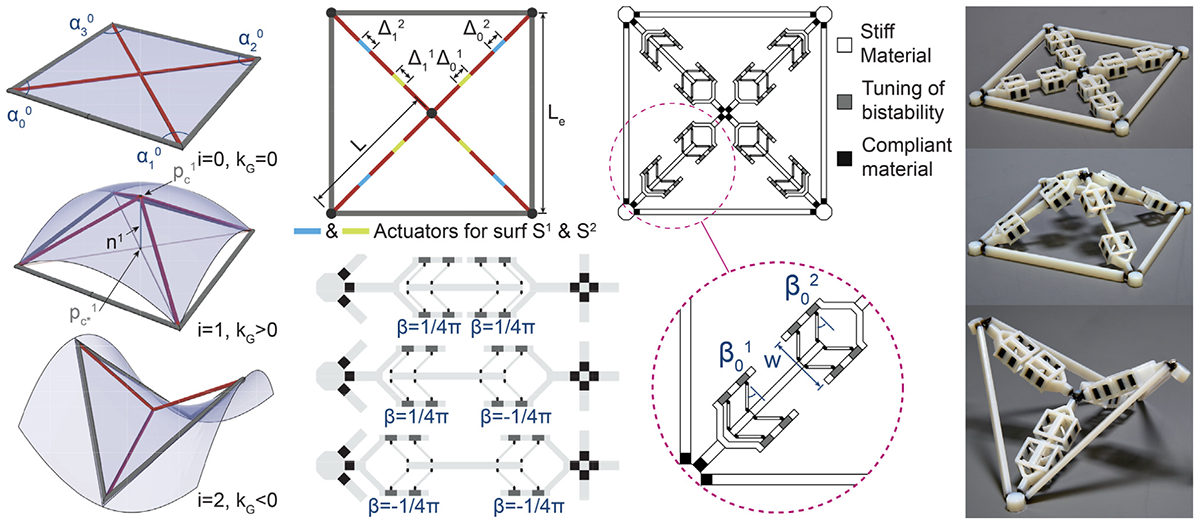 Parameterization of the actuator with its stiff, bistable, and compliant materials, and unit configurations that deploy to dome-like and saddle-like curvature