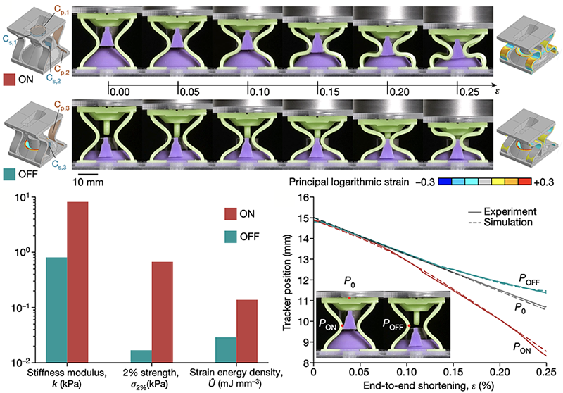An array loaded in its all-ON and all-OFF configurations, with bar charts of stiffness, strength, and dissipated energy and the measured strain fields