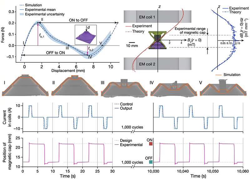 The bistable shell's force-displacement curve, the electromagnetic coil arrangement and magnetic field, the snapping sequence in five states, and write traces over a thousand cycles