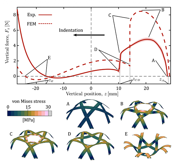 Vertical force versus indentation depth for experiment and finite-element simulation, with von Mises stress fields at five stages A to E of the dome inverting