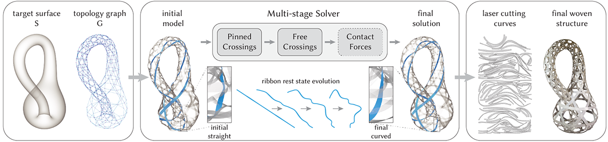 The inverse-design pipeline: a target surface and topology graph feed a multi-stage solver that evolves ribbon rest shapes from straight to curved, producing laser-cutting curves and the final woven structure