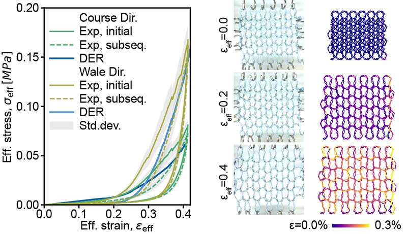 Effective stress-strain curves in the course and wale directions, comparing experiment and DER simulation, with deformation snapshots at increasing strain