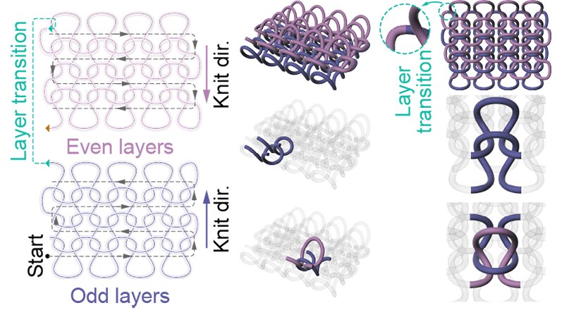 Construction of a volumetric knit: odd and even layers knit in opposite directions, joined by layer-transition loops, with the continuous centerline and the resulting interlooped geometry