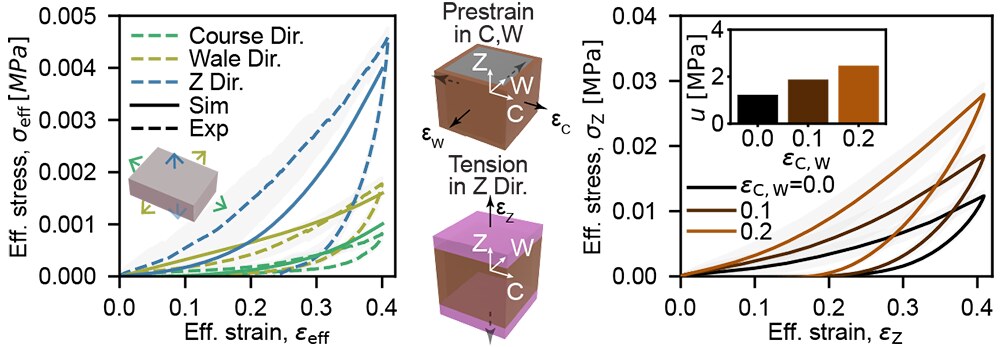 Volumetric knit: anisotropic stress-strain response along the course, wale, and Z directions, and programmability of the Z response via in-plane biaxial pre-strain