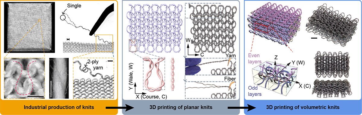 Three panels: an industrially knitted fabric, a 3D-printed planar knit reproducing the same stitch, and a 3D-printed volumetric knit interlooped through its thickness