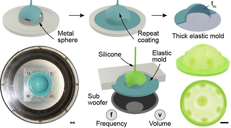 Fabrication protocol: a metal sphere is repeatedly coated to form a thick elastic mold; the mold is mounted on a subwoofer and a thin silicone layer is cast while driving at frequency f and volume v, producing a hemispherical shell with surface bumps