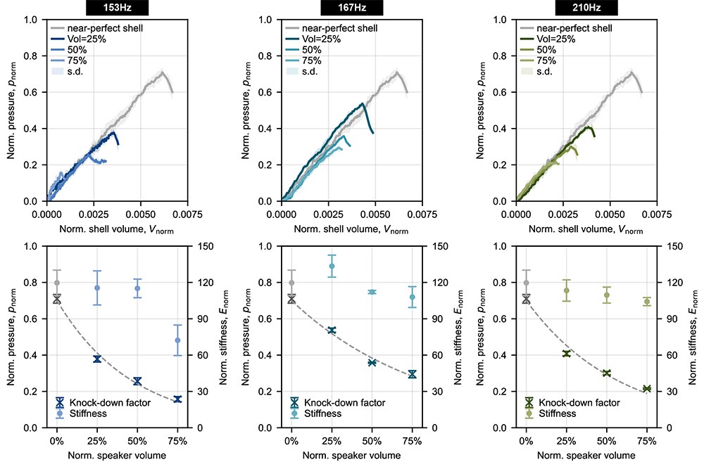 Normalized pressure-volume buckling curves at three frequencies and increasing drive volumes, with knockdown factor and stiffness plotted against speaker volume