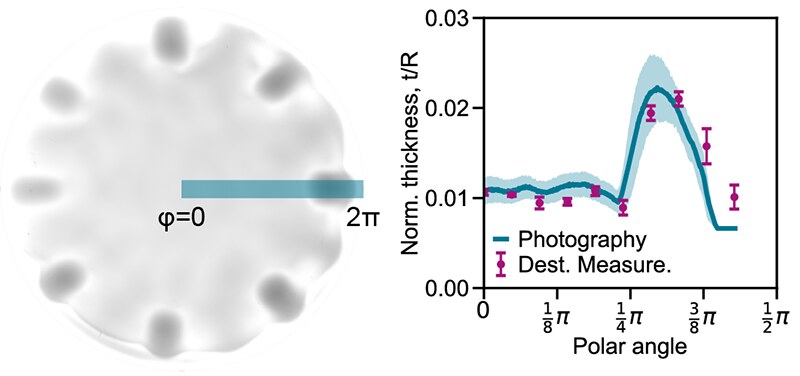 A reconstructed thickness map of a shell with eight bumps, and a plot of normalized thickness versus polar angle comparing the photographic reconstruction with destructive measurements
