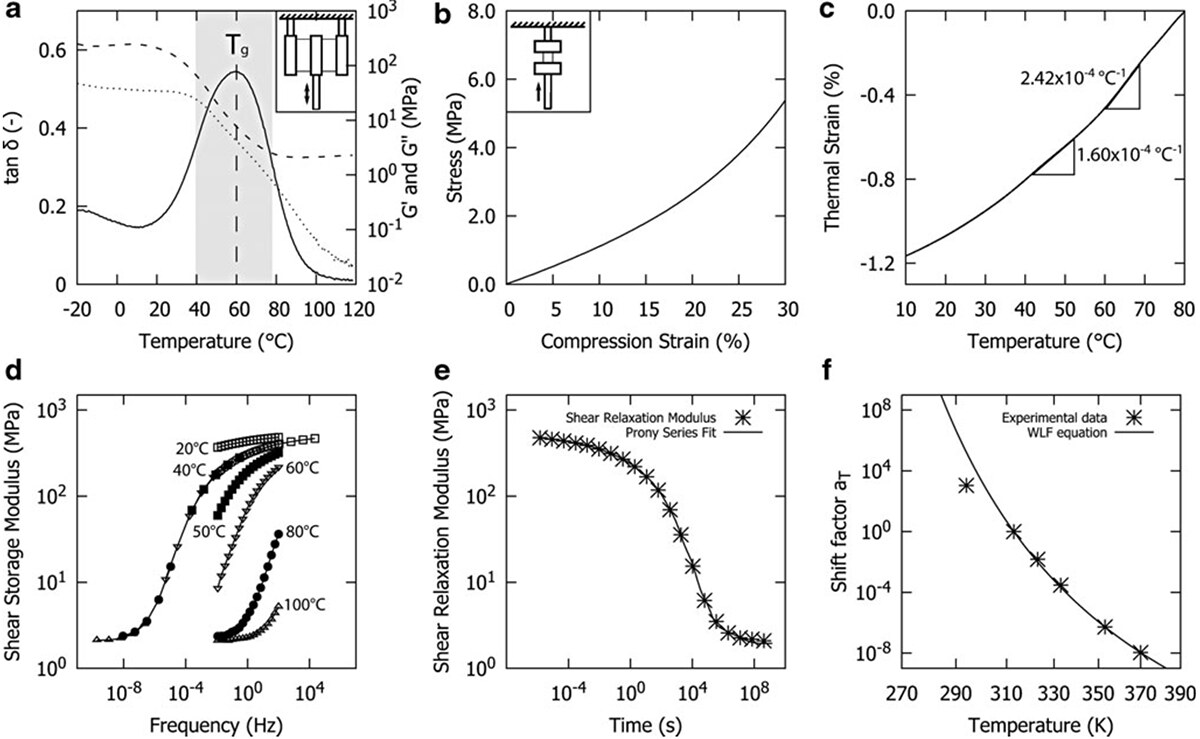 Thermomechanical characterization of the shape-memory polymer: loss tangent and storage modulus versus temperature, stress relaxation over time, thermal strain versus temperature, and frequency-dependent modulus