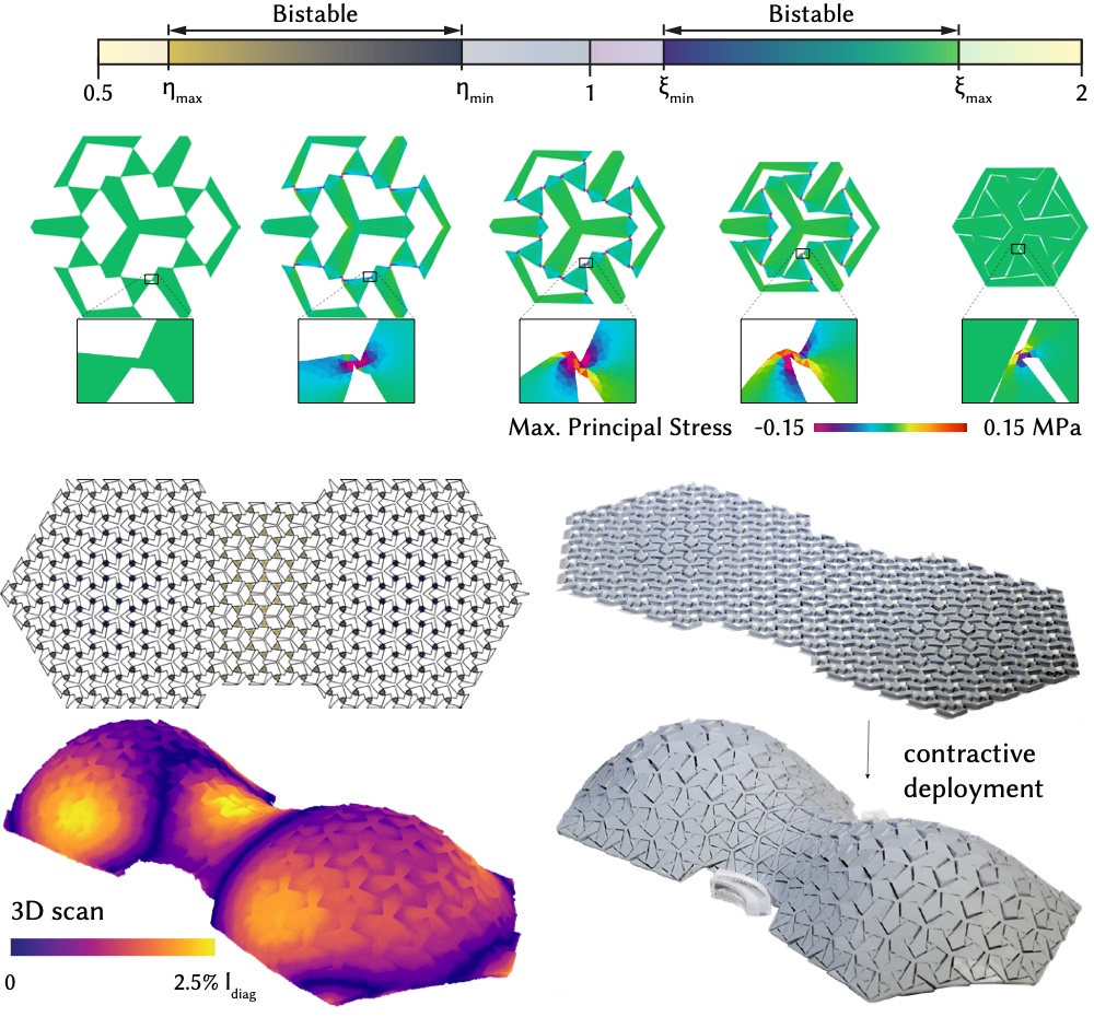 Contracting bistable cells: finite-element simulation of a cell fabricated open and contracting to a second stable state, the layout and flat fabrication state of a double-bump surface, the deployed nearly solid surface, and its scan deviation