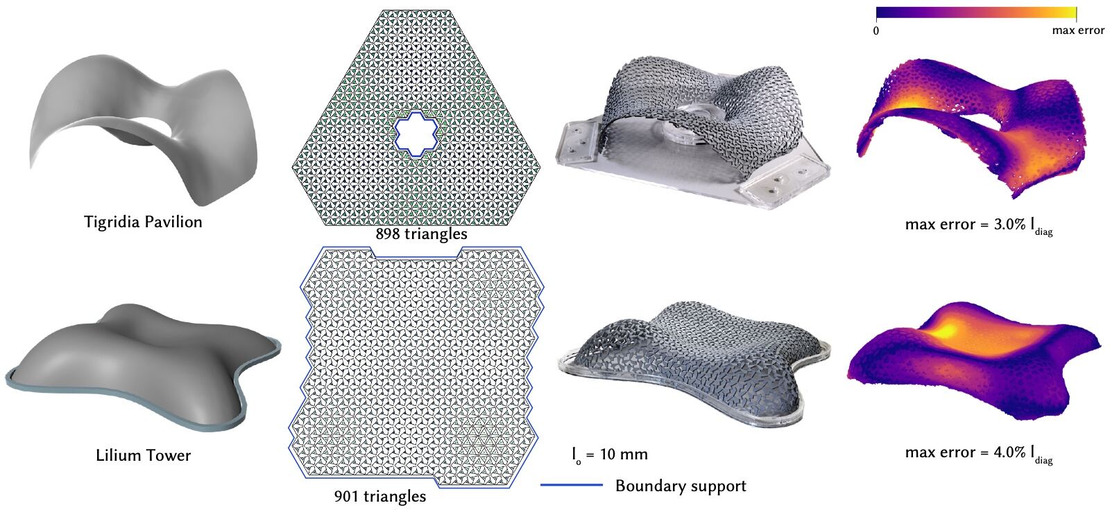 Two freeform surfaces, the Tigridia Pavilion and the Lilium Tower: target surface, flat cut pattern with about 900 triangles, deployed laser-cut model, and the scanned deviation map