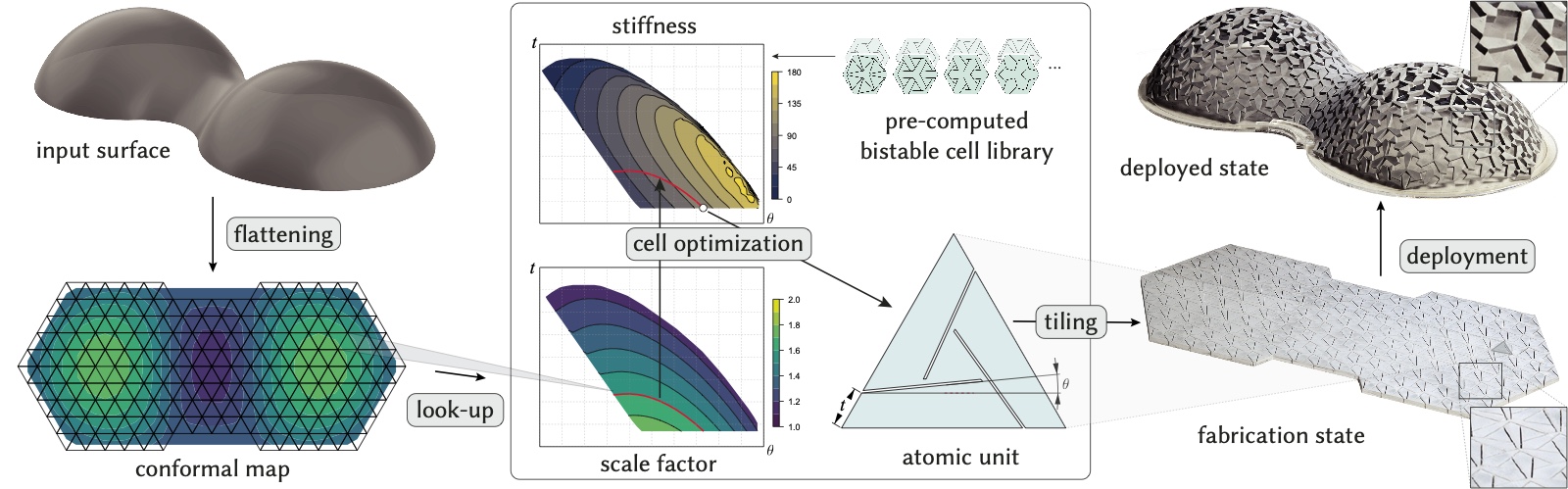 Design pipeline: an input surface is conformally flattened, a triangular tiling is overlaid, the per-cell scale factor indexes a precomputed library of bistable auxetic cells, and the resulting flat cut pattern deploys to the target shape