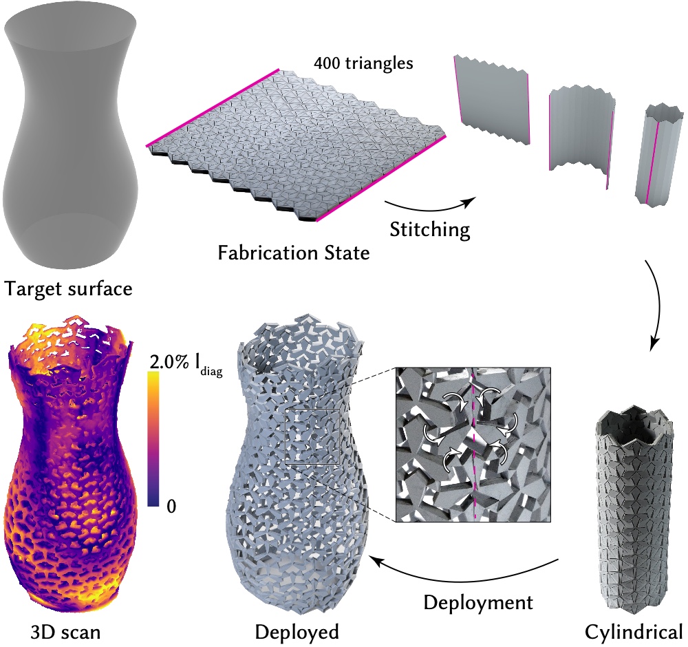 A vase target surface, its flat fabrication state of 400 triangles with a marked seam, the sheet stitched into a cylinder, the deployed vase with a close-up of cells opening across the seam, and the 3D scan coloured by deviation