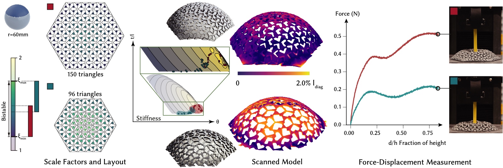 A spherical cap realised with two cell layouts, dense and sparse, with the scanned deployed models coloured by deviation and force-displacement curves from indentation at the apex