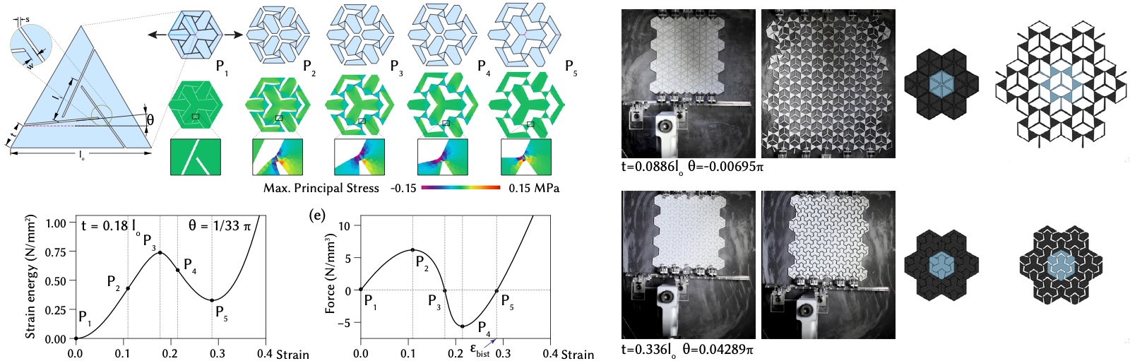 A bistable auxetic cell expanding through states P1 to P5 with finite-element stress fields, and the strain-energy and force-strain curves showing a barrier and a second stable equilibrium