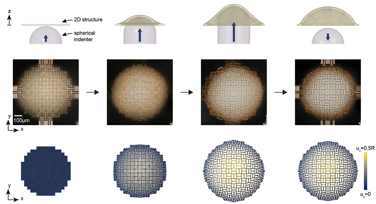 A flat precursor being deployed by a spherical indenter into a free-standing 3D dome, shown in schematic, microscopy, and finite-element snapshots