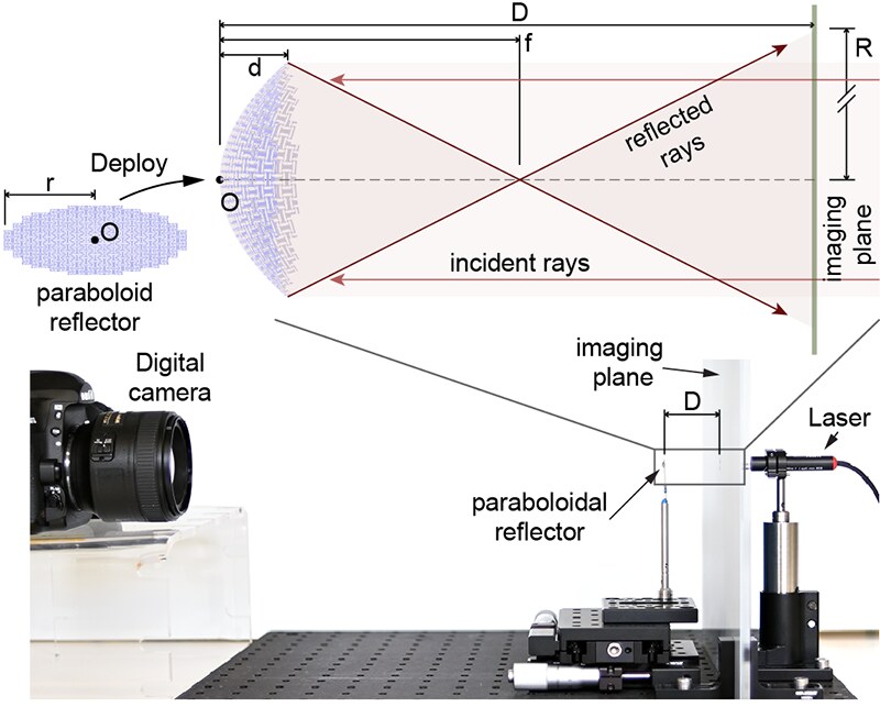 Optical test setup: a deployed paraboloidal reflector focuses incident laser rays toward a focal point and onto an imaging plane, with a photograph of the bench arrangement of laser, reflector, and camera
