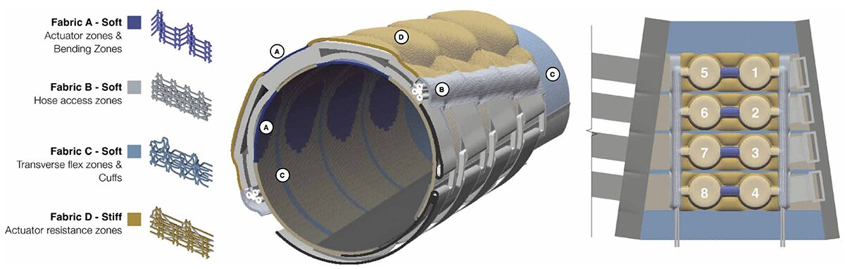 The sleeve's knit architecture: four fabric types (A to D) for actuator/bending zones, hose access, transverse-flex cuffs, and stiff resistance zones, a cutaway of the layered sleeve, and the eight-actuator layout