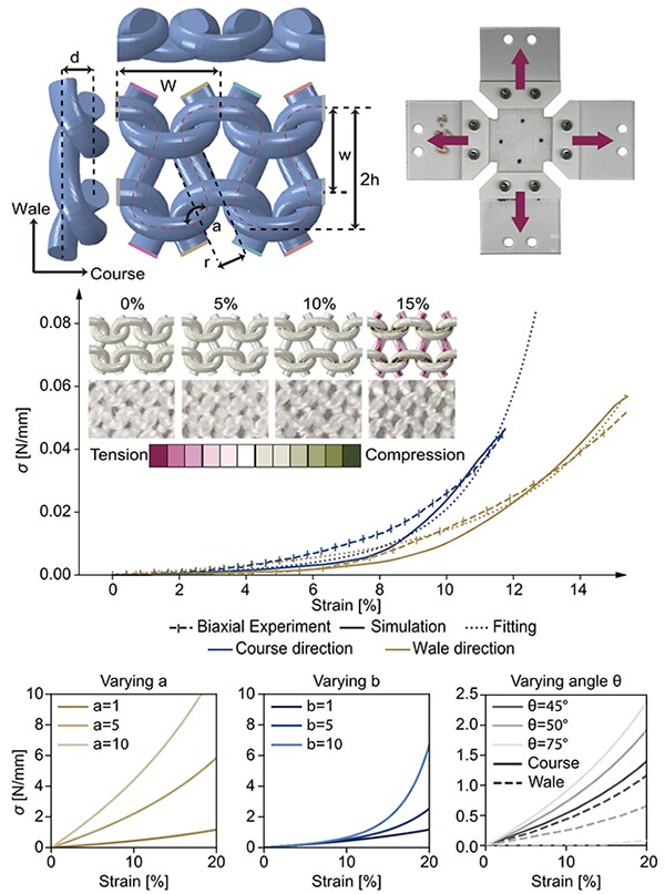 A knit unit cell with its geometric parameters, a biaxial test rig, the stress-strain response in tension and compression with simulation and fitting, and parameter sweeps of the model