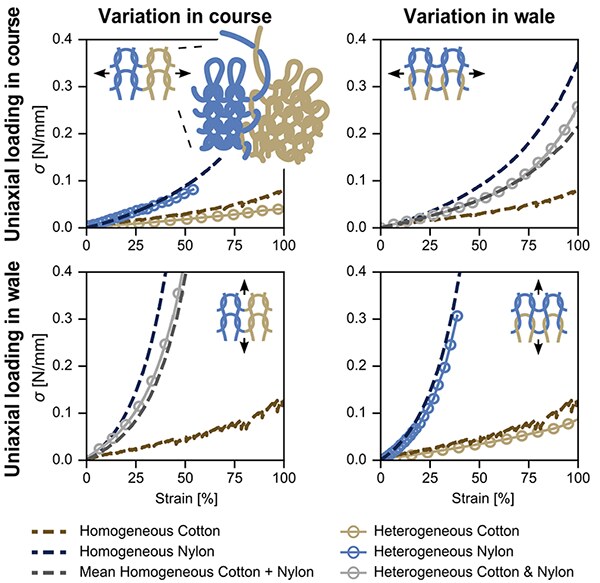 Uniaxial stress-strain curves in the course and wale directions for homogeneous cotton and nylon and for heterogeneous cotton-plus-nylon fabrics, comparing experiment and the spring-network prediction
