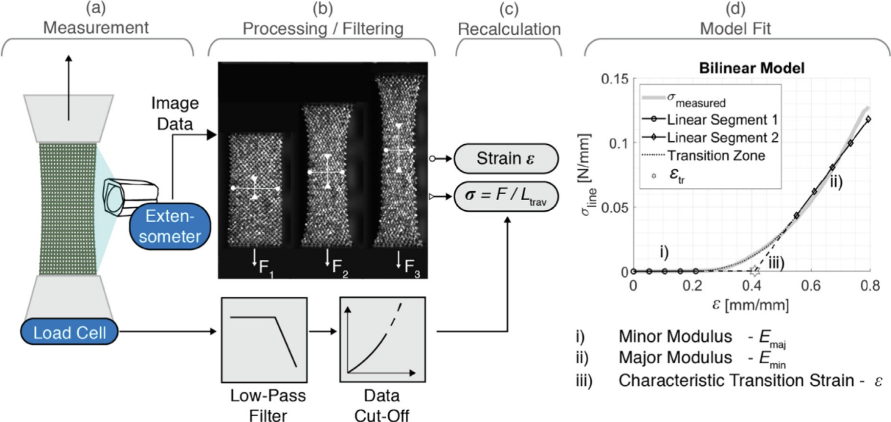 Four-step data pipeline: a tensile test recorded by a video extensometer and load cell, image tracing with virtual strain gauges, recalculation of stress and strain, and a bilinear model fit with minor modulus, major modulus, and transition strain