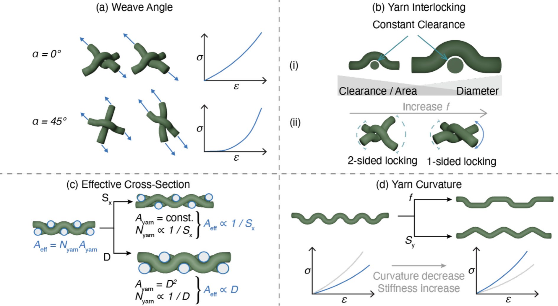 Four mechanisms: weave angle switching from yarn tension to shear and interlocking, yarn diameter and pattern length changing the interlocking, diameter and spacing changing the effective cross-section, and pattern length and spacing changing yarn curvature