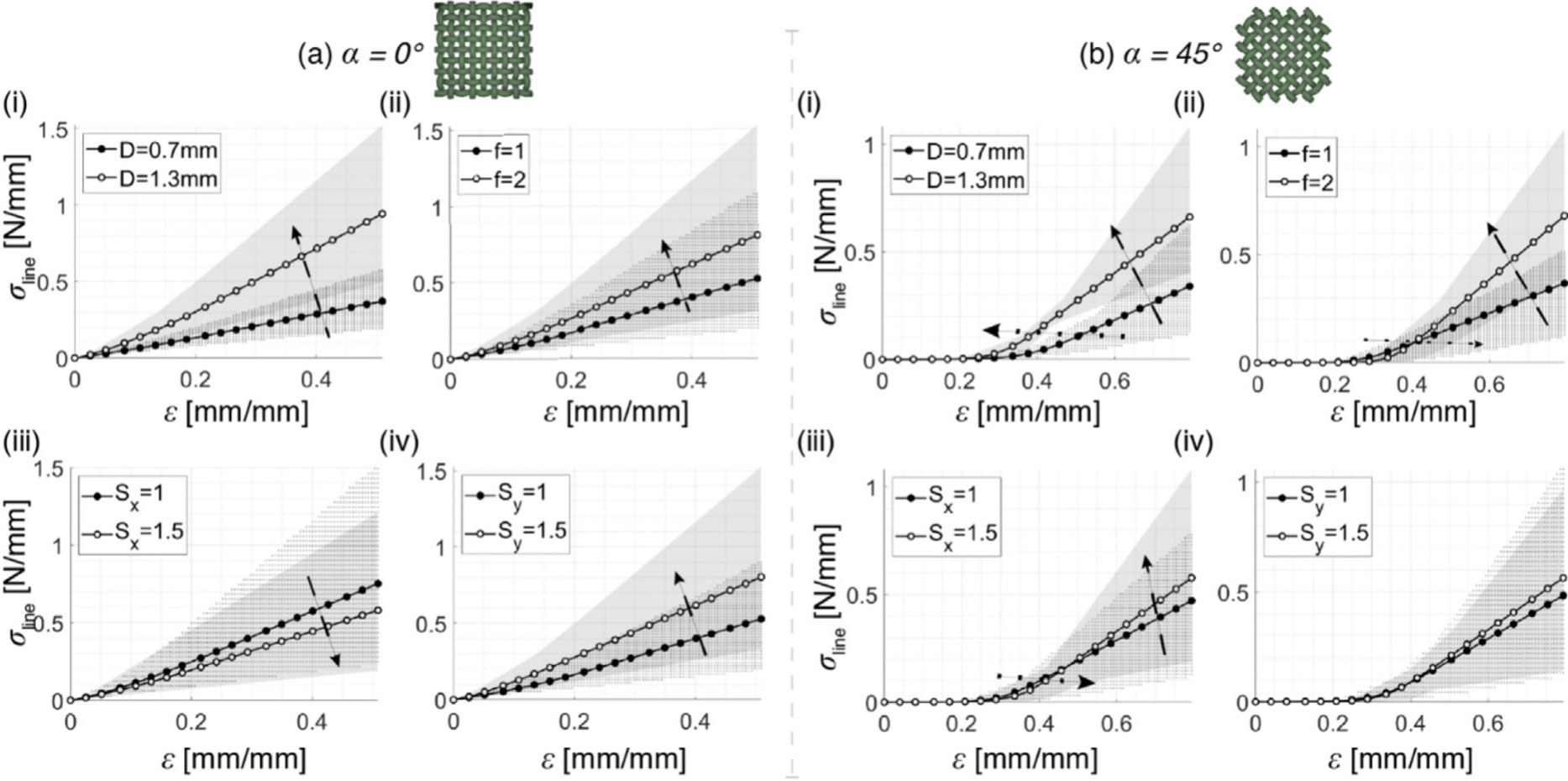 Average stress-strain curves along the yarns and on the diagonal as yarn diameter, pattern length, and the two spacings are each changed, with shaded bands showing the range of samples