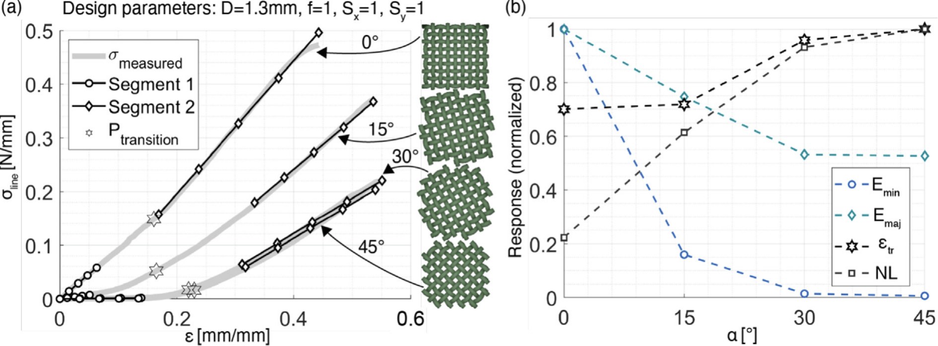 Stress-strain curves and bilinear fits for weave angles of 0, 15, 30, and 45 degrees, and the fitted responses normalized by their maxima against weave angle