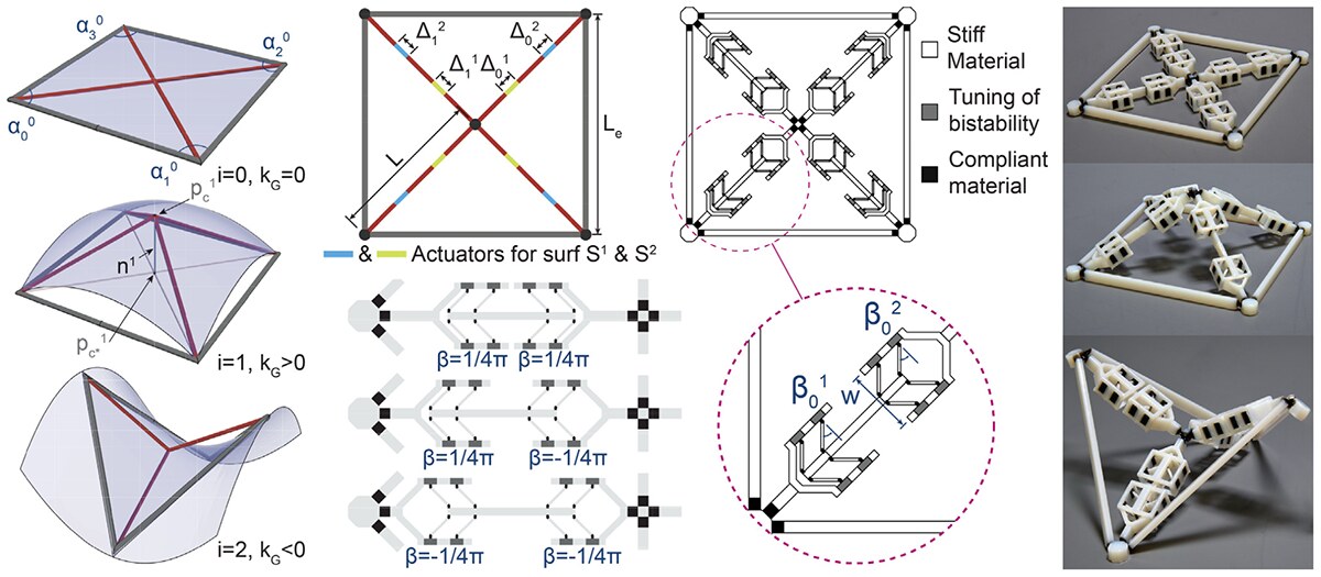 Parameterization of the actuator with its stiff, bistable, and compliant materials, and unit configurations that deploy to dome-like and saddle-like curvature