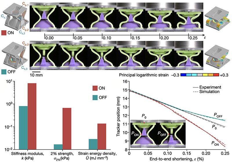 An array loaded in its all-ON and all-OFF configurations, with bar charts of stiffness, strength, and dissipated energy and the measured strain fields