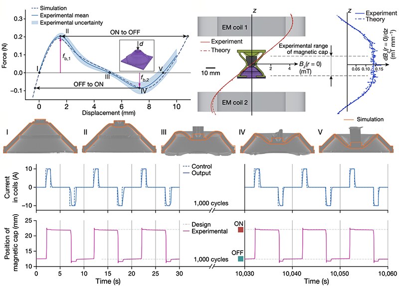 The bistable shell's force-displacement curve, the electromagnetic coil arrangement and magnetic field, the snapping sequence in five states, and write traces over a thousand cycles
