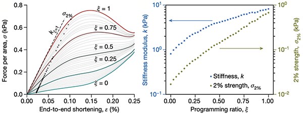 Force-area curves for programming ratios from zero to one, and a plot of stiffness and 2% strength rising with the programming ratio