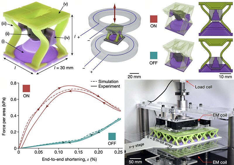 The m-bit unit cell in its ON and OFF states, its force-displacement response, and a tessellated array under mechanical loading
