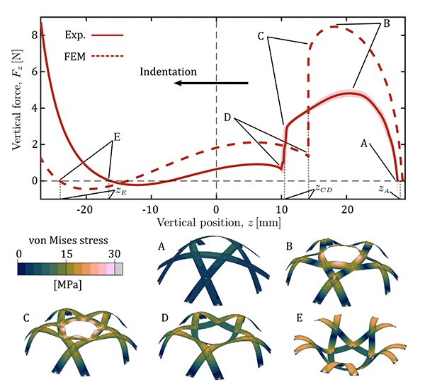 Vertical force versus indentation depth for experiment and finite-element simulation, with von Mises stress fields at five stages A to E of the dome inverting