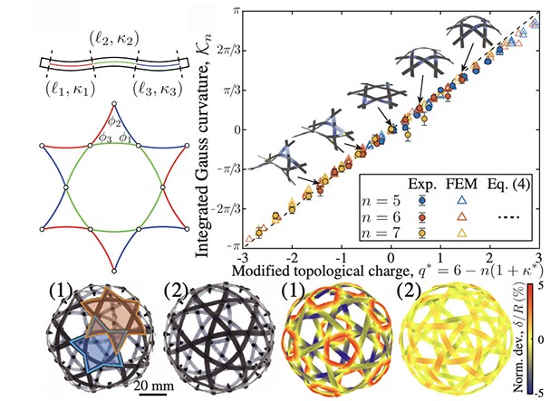 Integrated Gauss curvature collapsing onto a single line against a modified topological charge for several ribbon numbers, with woven spherical structures below