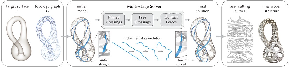 The inverse-design pipeline: a target surface and topology graph feed a multi-stage solver that evolves ribbon rest shapes from straight to curved, producing laser-cutting curves and the final woven structure
